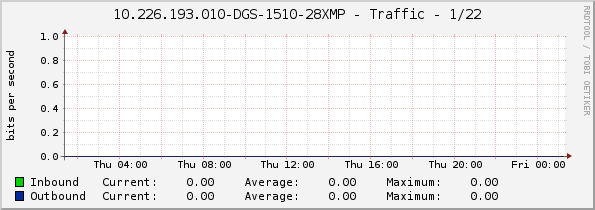 10.226.193.010-DGS-1510-28XMP - Traffic - eth1/0/22