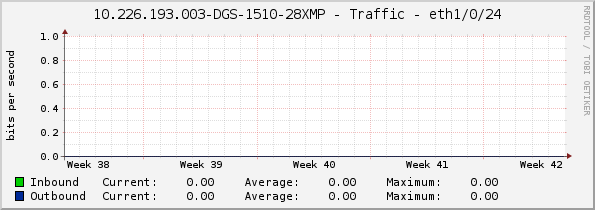 10.226.193.003-DGS-1510-28XMP - Traffic - eth1/0/24