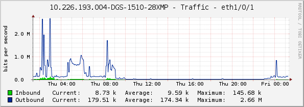 10.226.193.004-DGS-1510-28XMP - Traffic - eth1/0/1