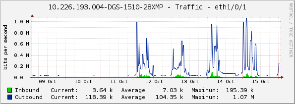 10.226.193.004-DGS-1510-28XMP - Traffic - eth1/0/1