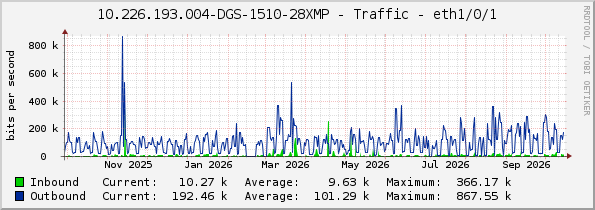 10.226.193.004-DGS-1510-28XMP - Traffic - eth1/0/1