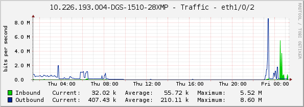 10.226.193.004-DGS-1510-28XMP - Traffic - eth1/0/2