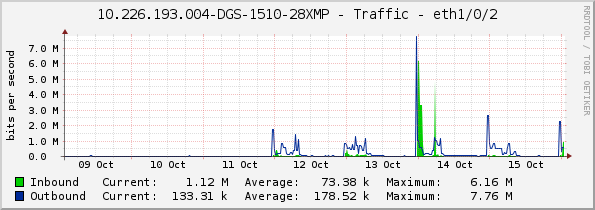 10.226.193.004-DGS-1510-28XMP - Traffic - eth1/0/2