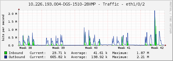 10.226.193.004-DGS-1510-28XMP - Traffic - eth1/0/2