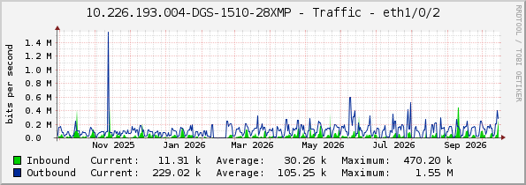10.226.193.004-DGS-1510-28XMP - Traffic - eth1/0/2