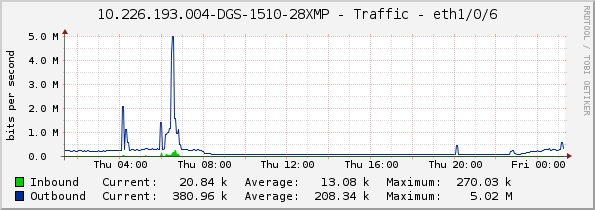 10.226.193.004-DGS-1510-28XMP - Traffic - eth1/0/6