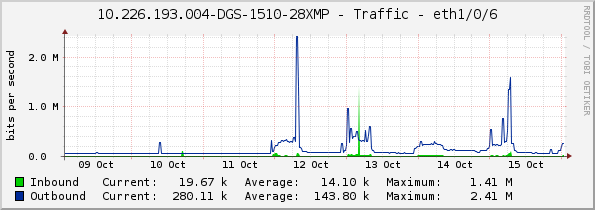 10.226.193.004-DGS-1510-28XMP - Traffic - eth1/0/6