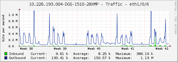 10.226.193.004-DGS-1510-28XMP - Traffic - eth1/0/6