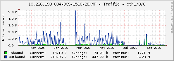 10.226.193.004-DGS-1510-28XMP - Traffic - eth1/0/6