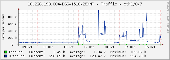 10.226.193.004-DGS-1510-28XMP - Traffic - eth1/0/7