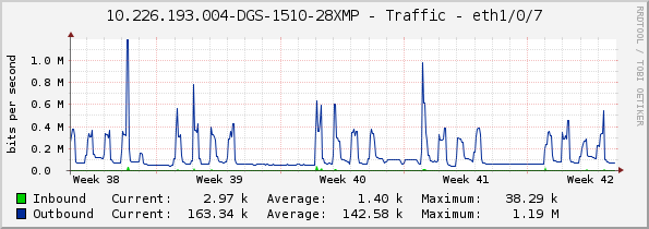 10.226.193.004-DGS-1510-28XMP - Traffic - eth1/0/7