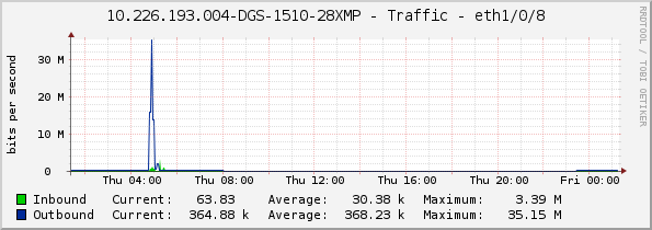 10.226.193.004-DGS-1510-28XMP - Traffic - eth1/0/8