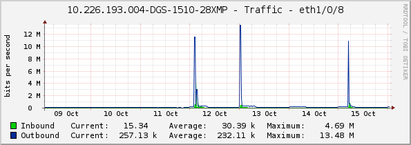 10.226.193.004-DGS-1510-28XMP - Traffic - eth1/0/8