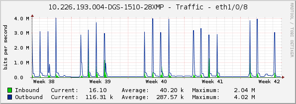 10.226.193.004-DGS-1510-28XMP - Traffic - eth1/0/8