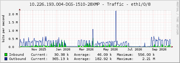 10.226.193.004-DGS-1510-28XMP - Traffic - eth1/0/8