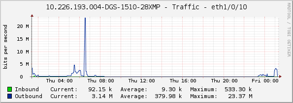 10.226.193.004-DGS-1510-28XMP - Traffic - eth1/0/10