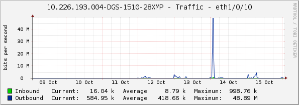 10.226.193.004-DGS-1510-28XMP - Traffic - eth1/0/10