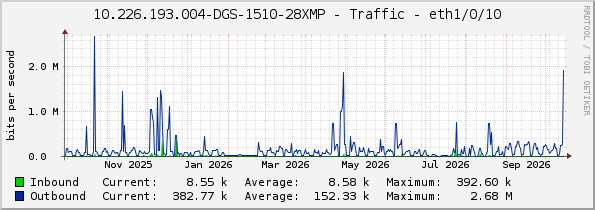 10.226.193.004-DGS-1510-28XMP - Traffic - eth1/0/10