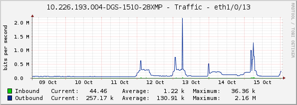 10.226.193.004-DGS-1510-28XMP - Traffic - eth1/0/13