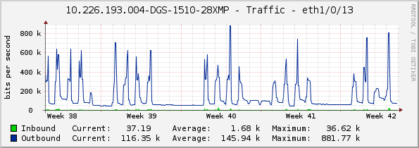 10.226.193.004-DGS-1510-28XMP - Traffic - eth1/0/13