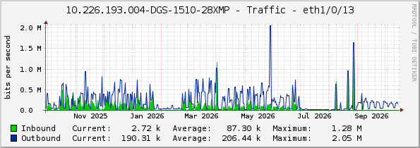 10.226.193.004-DGS-1510-28XMP - Traffic - eth1/0/13