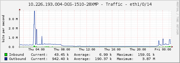 10.226.193.004-DGS-1510-28XMP - Traffic - eth1/0/14