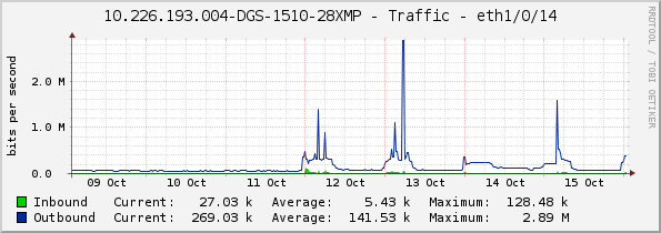 10.226.193.004-DGS-1510-28XMP - Traffic - eth1/0/14