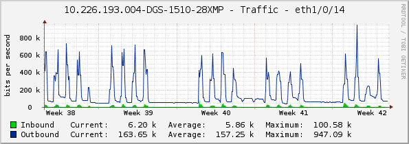 10.226.193.004-DGS-1510-28XMP - Traffic - eth1/0/14