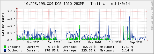 10.226.193.004-DGS-1510-28XMP - Traffic - eth1/0/14