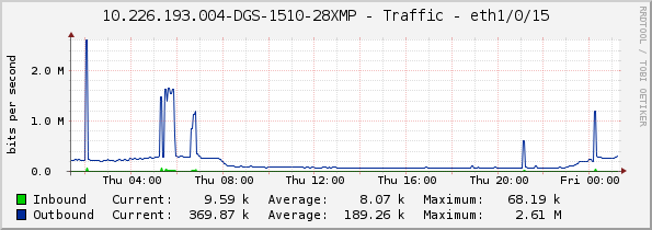 10.226.193.004-DGS-1510-28XMP - Traffic - eth1/0/15