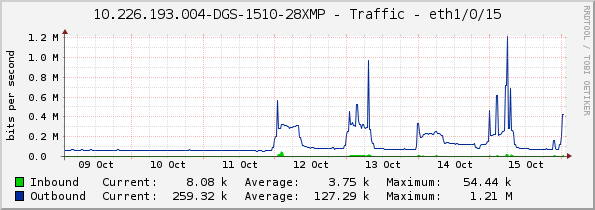 10.226.193.004-DGS-1510-28XMP - Traffic - eth1/0/15