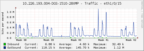 10.226.193.004-DGS-1510-28XMP - Traffic - eth1/0/15