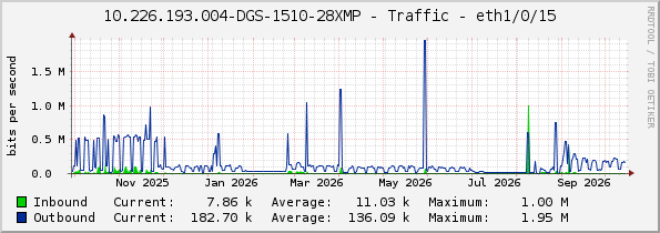 10.226.193.004-DGS-1510-28XMP - Traffic - eth1/0/15