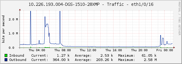 10.226.193.004-DGS-1510-28XMP - Traffic - eth1/0/16