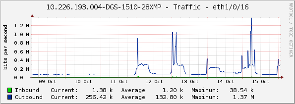 10.226.193.004-DGS-1510-28XMP - Traffic - eth1/0/16