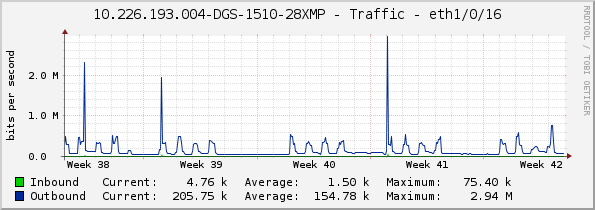 10.226.193.004-DGS-1510-28XMP - Traffic - eth1/0/16