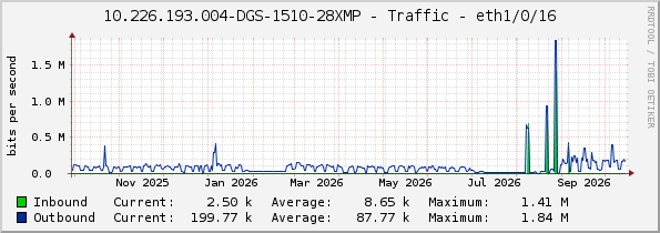 10.226.193.004-DGS-1510-28XMP - Traffic - eth1/0/16