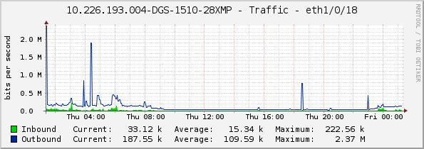 10.226.193.004-DGS-1510-28XMP - Traffic - eth1/0/18