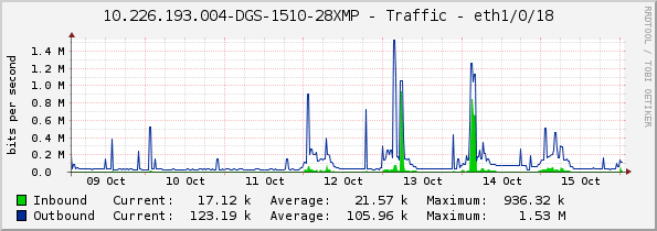 10.226.193.004-DGS-1510-28XMP - Traffic - eth1/0/18