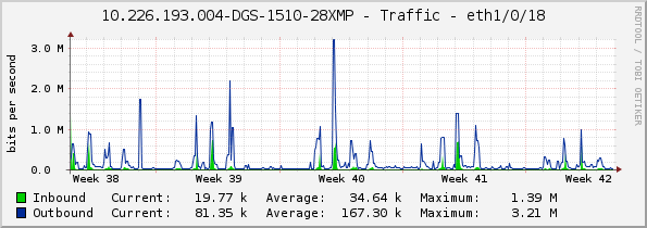 10.226.193.004-DGS-1510-28XMP - Traffic - eth1/0/18