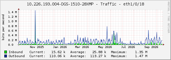 10.226.193.004-DGS-1510-28XMP - Traffic - eth1/0/18