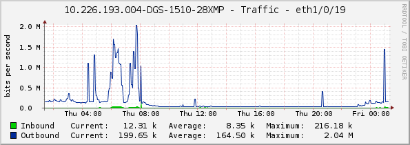 10.226.193.004-DGS-1510-28XMP - Traffic - eth1/0/19