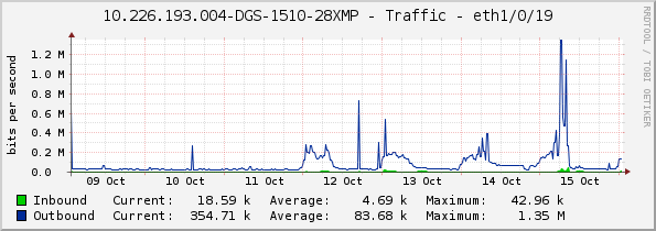 10.226.193.004-DGS-1510-28XMP - Traffic - eth1/0/19