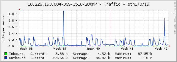 10.226.193.004-DGS-1510-28XMP - Traffic - eth1/0/19