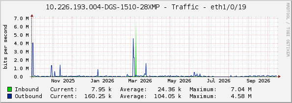 10.226.193.004-DGS-1510-28XMP - Traffic - eth1/0/19
